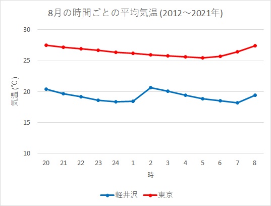 軽井沢と東京の平均気温グラフ（2012～2021年の8月）